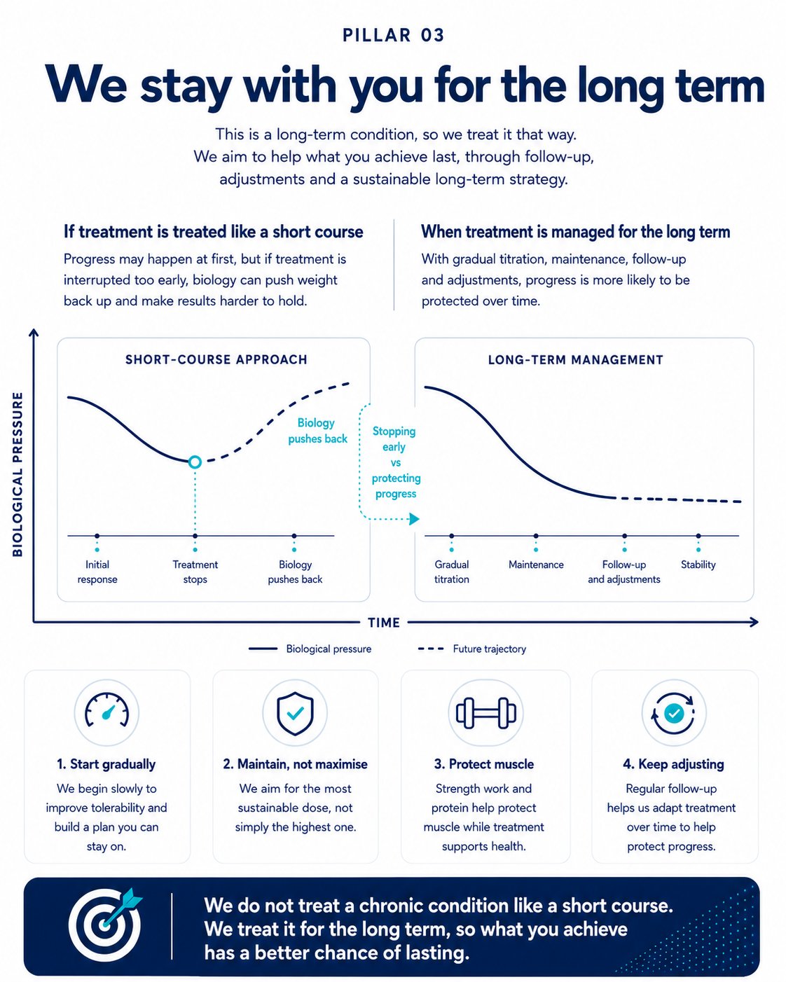 Pillar 3 diagram: long-term management protects progress where a short course allows regain